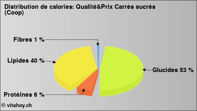 Calories: Qualité&Prix Carrés sucrés (Coop) (diagramme, valeurs nutritives)