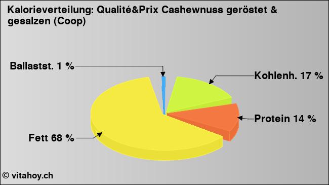 Kalorienverteilung: Qualité&Prix Cashewnuss geröstet & gesalzen (Coop) (Grafik, Nährwerte)