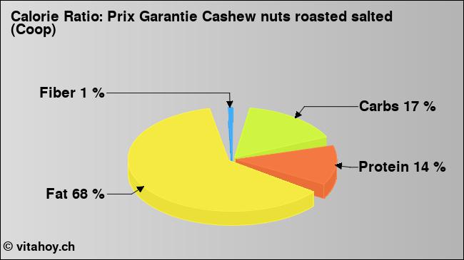 Calorie ratio: Prix Garantie Cashew nuts roasted salted (Coop) (chart, nutrition data)