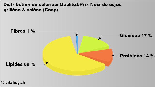 Calories: Qualité&Prix Noix de cajou grillées & salées (Coop) (diagramme, valeurs nutritives)