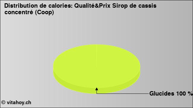 Calories: Qualité&Prix Sirop de cassis concentré (Coop) (diagramme, valeurs nutritives)