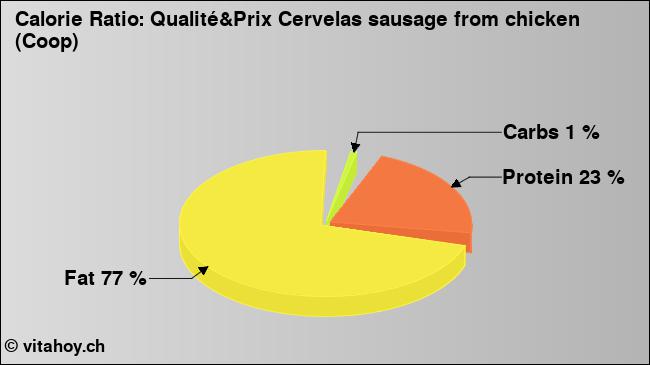 Calorie ratio: Qualité&Prix Cervelas sausage from chicken (Coop) (chart, nutrition data)