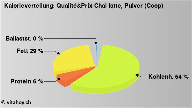 Kalorienverteilung: Qualité&Prix Chai latte, Pulver (Coop) (Grafik, Nährwerte)