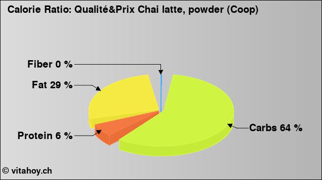Calorie ratio: Qualité&Prix Chai latte, powder (Coop) (chart, nutrition data)