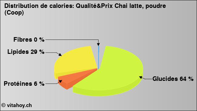 Calories: Qualité&Prix Chai latte, poudre (Coop) (diagramme, valeurs nutritives)