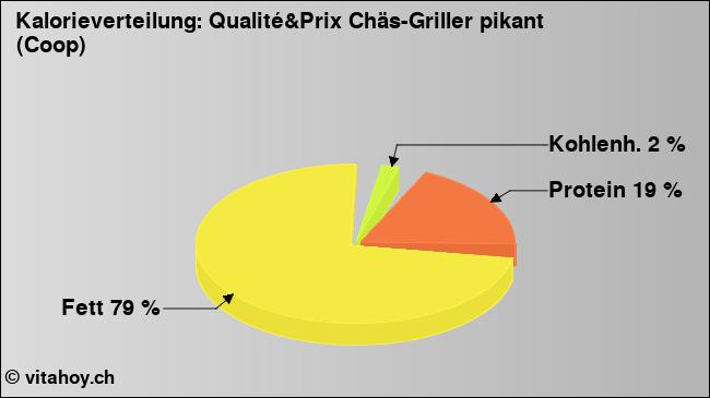 Kalorienverteilung: Qualité&Prix Chäs-Griller pikant (Coop) (Grafik, Nährwerte)