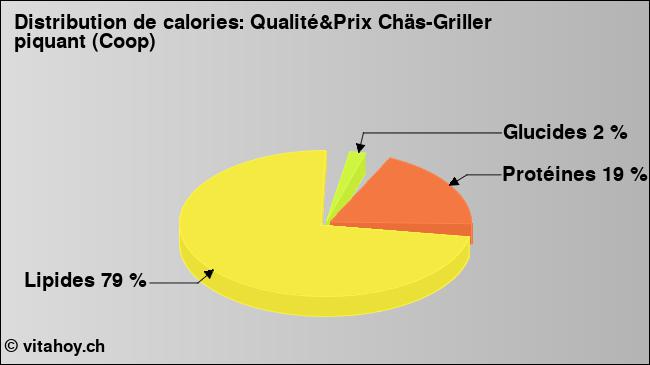 Calories: Qualité&Prix Chäs-Griller piquant (Coop) (diagramme, valeurs nutritives)