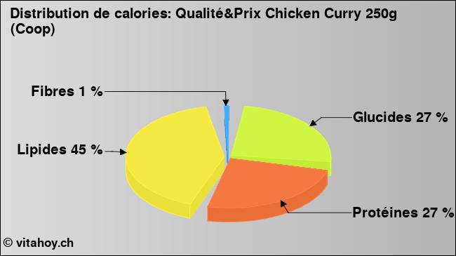 Calories: Qualité&Prix Chicken Curry 250g (Coop) (diagramme, valeurs nutritives)