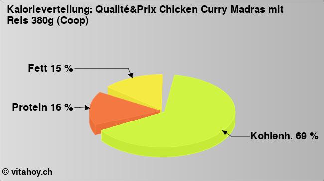 Kalorienverteilung: Qualité&Prix Chicken Curry Madras mit Reis 380g (Coop) (Grafik, Nährwerte)
