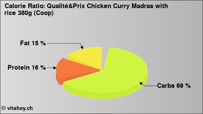 Calorie ratio: Qualité&Prix Chicken Curry Madras with rice 380g (Coop) (chart, nutrition data)