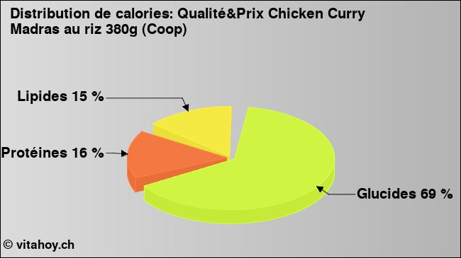 Calories: Qualité&Prix Chicken Curry Madras au riz 380g (Coop) (diagramme, valeurs nutritives)