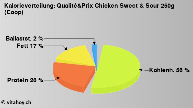Kalorienverteilung: Qualité&Prix Chicken Sweet & Sour 250g (Coop) (Grafik, Nährwerte)