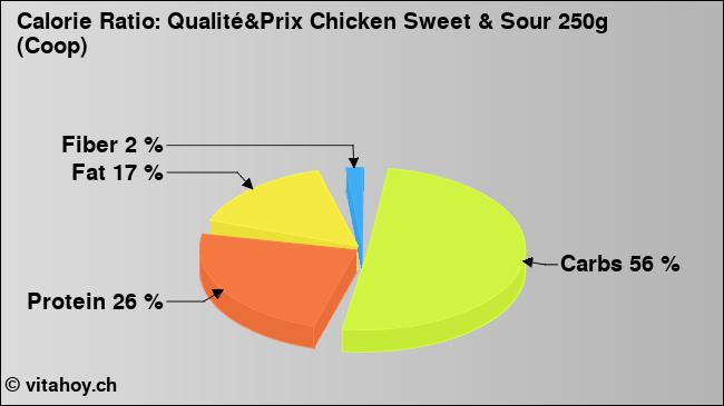 Calorie ratio: Qualité&Prix Chicken Sweet & Sour 250g (Coop) (chart, nutrition data)