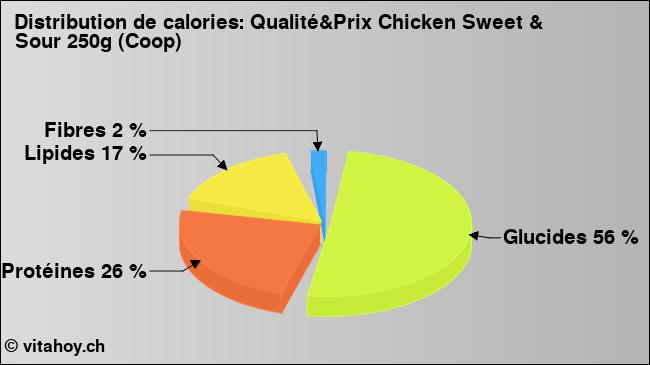Calories: Qualité&Prix Chicken Sweet & Sour 250g (Coop) (diagramme, valeurs nutritives)