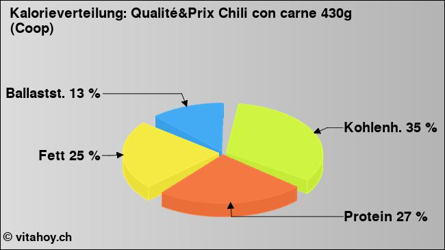 Kalorienverteilung: Qualité&Prix Chili con carne 430g (Coop) (Grafik, Nährwerte)