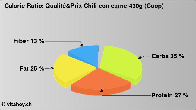 Calorie ratio: Qualité&Prix Chili con carne 430g (Coop) (chart, nutrition data)