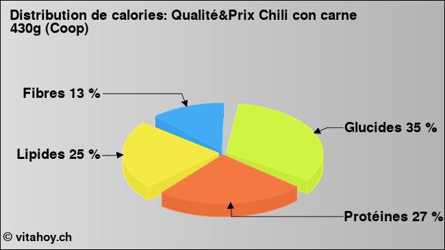 Calories: Qualité&Prix Chili con carne 430g (Coop) (diagramme, valeurs nutritives)