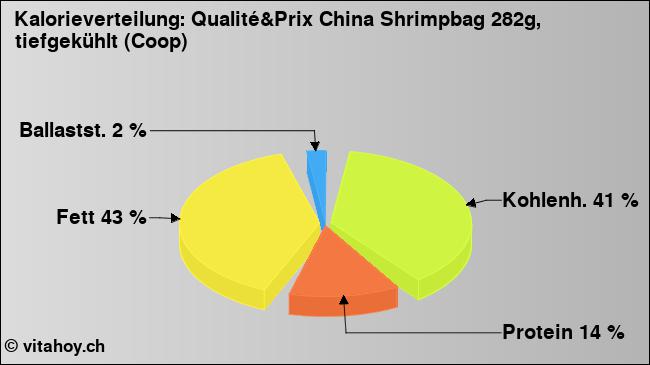 Kalorienverteilung: Qualité&Prix China Shrimpbag 282g, tiefgekühlt (Coop) (Grafik, Nährwerte)