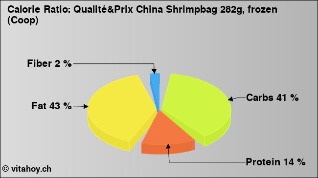 Calorie ratio: Qualité&Prix China Shrimpbag 282g, frozen (Coop) (chart, nutrition data)