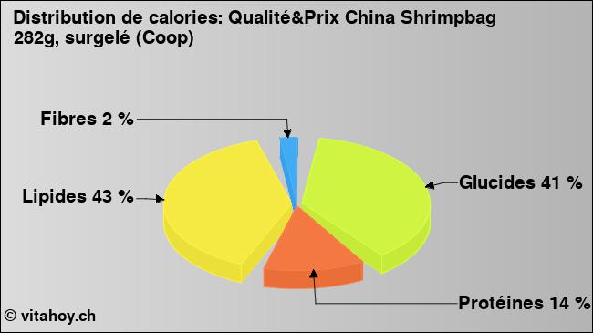 Calories: Qualité&Prix China Shrimpbag 282g, surgelé (Coop) (diagramme, valeurs nutritives)