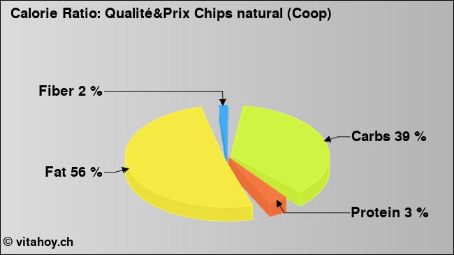 Calorie ratio: Qualité&Prix Chips natural (Coop) (chart, nutrition data)