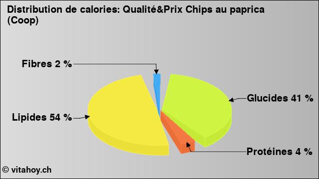 Calories: Qualité&Prix Chips au paprica (Coop) (diagramme, valeurs nutritives)