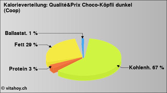Kalorienverteilung: Qualité&Prix Choco-Köpfli dunkel (Coop) (Grafik, Nährwerte)