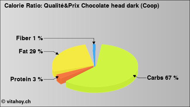 Calorie ratio: Qualité&Prix Chocolate head dark (Coop) (chart, nutrition data)