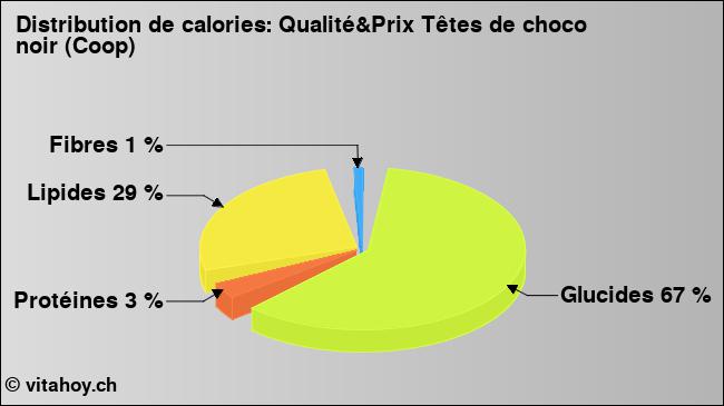 Calories: Qualité&Prix Têtes de choco noir (Coop) (diagramme, valeurs nutritives)