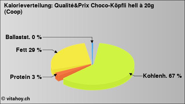 Kalorienverteilung: Qualité&Prix Choco-Köpfli hell à 20g (Coop) (Grafik, Nährwerte)