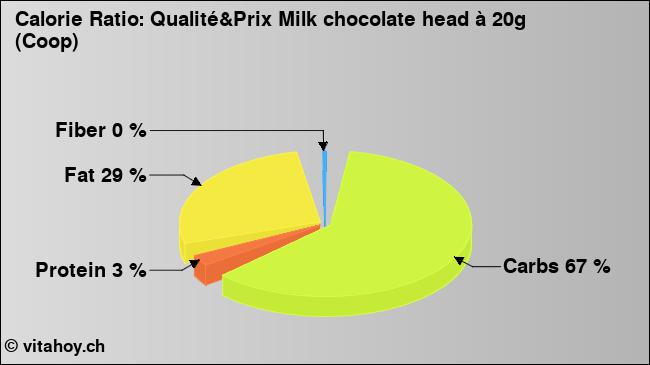 Calorie ratio: Qualité&Prix Milk chocolate head à 20g (Coop) (chart, nutrition data)
