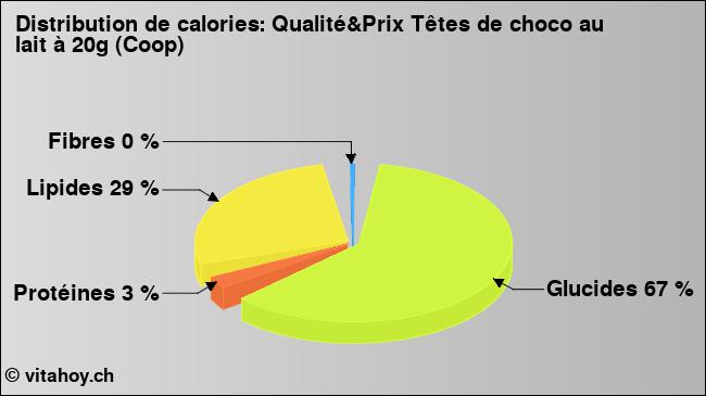 Calories: Qualité&Prix Têtes de choco au lait à 20g (Coop) (diagramme, valeurs nutritives)