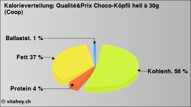 Kalorienverteilung: Qualité&Prix Choco-Köpfli hell à 30g (Coop) (Grafik, Nährwerte)
