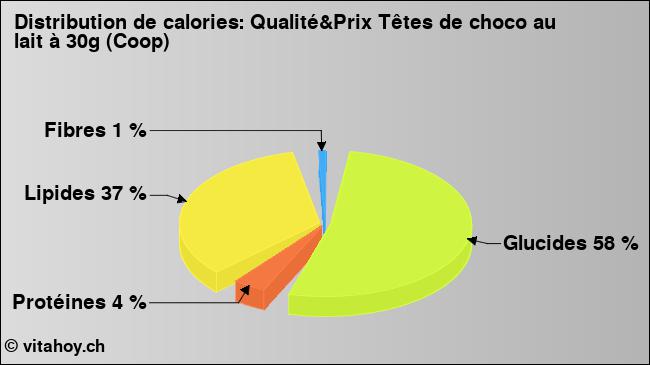 Calories: Qualité&Prix Têtes de choco au lait à 30g (Coop) (diagramme, valeurs nutritives)