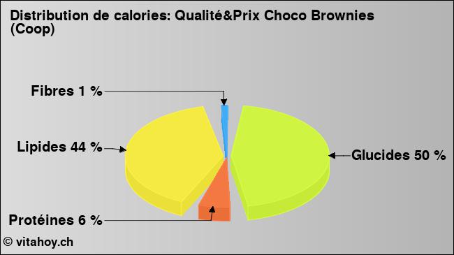 Calories: Qualité&Prix Choco Brownies (Coop) (diagramme, valeurs nutritives)