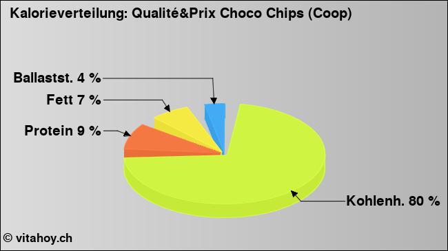 Kalorienverteilung: Qualité&Prix Choco Chips (Coop) (Grafik, Nährwerte)