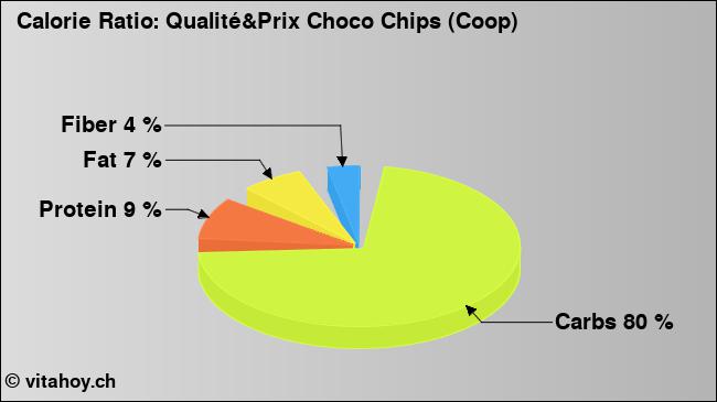 Calorie ratio: Qualité&Prix Choco Chips (Coop) (chart, nutrition data)