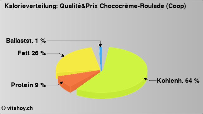 Kalorienverteilung: Qualité&Prix Chococrème-Roulade (Coop) (Grafik, Nährwerte)