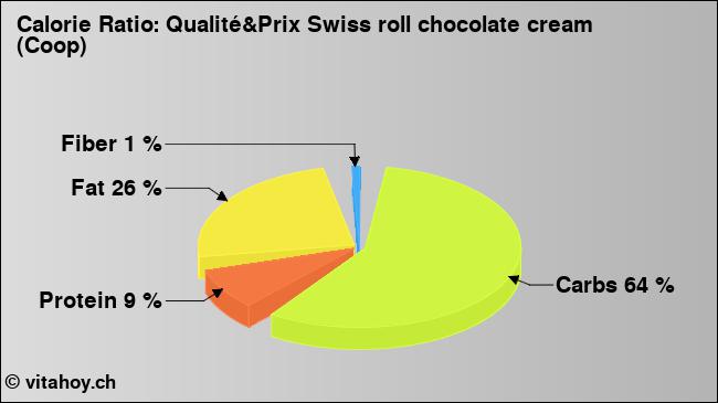 Calorie ratio: Qualité&Prix Swiss roll chocolate cream (Coop) (chart, nutrition data)