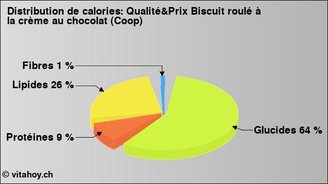 Calories: Qualité&Prix Biscuit roulé à la crème au chocolat (Coop) (diagramme, valeurs nutritives)