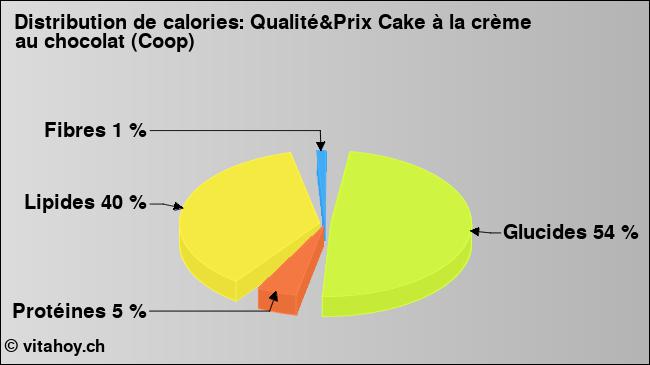 Calories: Qualité&Prix Cake à la crème au chocolat (Coop) (diagramme, valeurs nutritives)