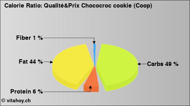 Calorie ratio: Qualité&Prix Chococroc cookie (Coop) (chart, nutrition data)