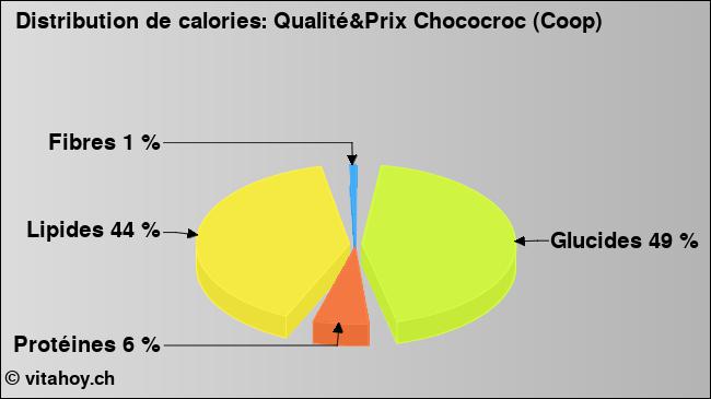 Calories: Qualité&Prix Chococroc (Coop) (diagramme, valeurs nutritives)