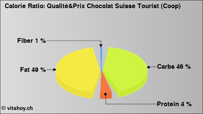 Calorie ratio: Qualité&Prix Chocolat Suisse Tourist (Coop) (chart, nutrition data)