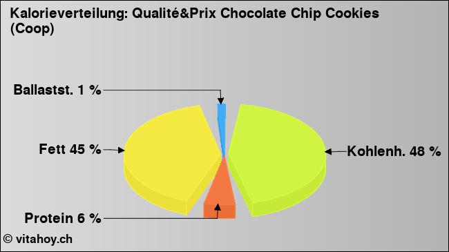 Kalorienverteilung: Qualité&Prix Chocolate Chip Cookies (Coop) (Grafik, Nährwerte)