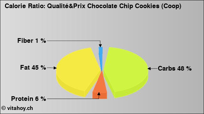Calorie ratio: Qualité&Prix Chocolate Chip Cookies (Coop) (chart, nutrition data)