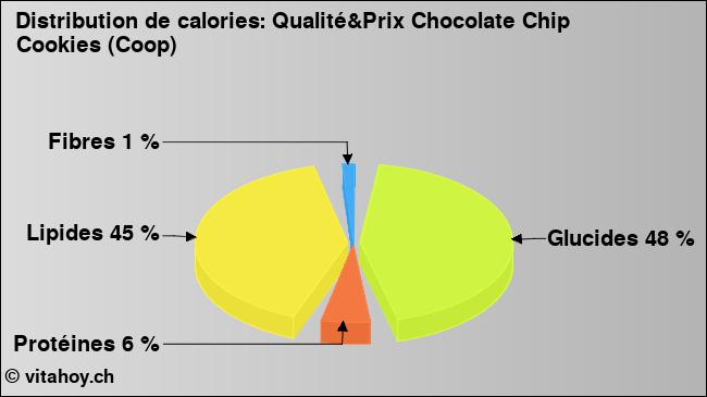 Calories: Qualité&Prix Chocolate Chip Cookies (Coop) (diagramme, valeurs nutritives)