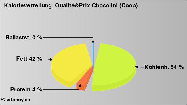 Kalorienverteilung: Qualité&Prix Chocolini (Coop) (Grafik, Nährwerte)