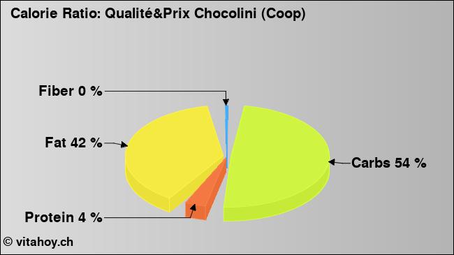 Calorie ratio: Qualité&Prix Chocolini (Coop) (chart, nutrition data)