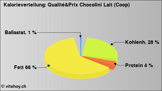 Kalorienverteilung: Qualité&Prix Chocolini Lait (Coop) (Grafik, Nährwerte)